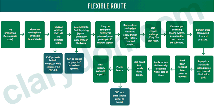 Manufacturing Process of a Flexible Printed Circuit Board