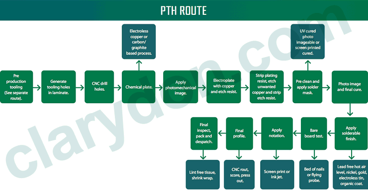Manufacturing Process Route of a Double sided PTH (Plated Through Holes) Printed Circuit Board